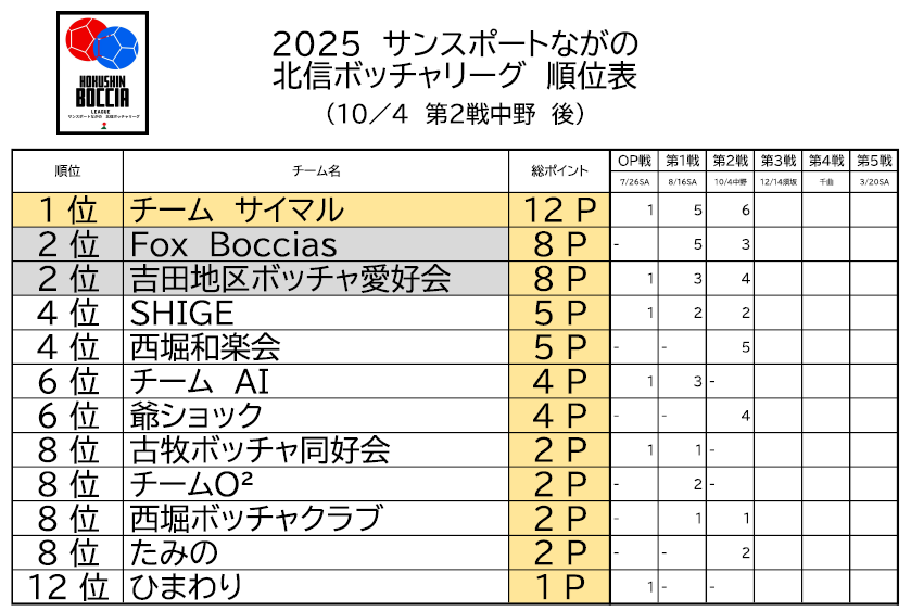 北信ボッチャリーグポイント（10-4）.png